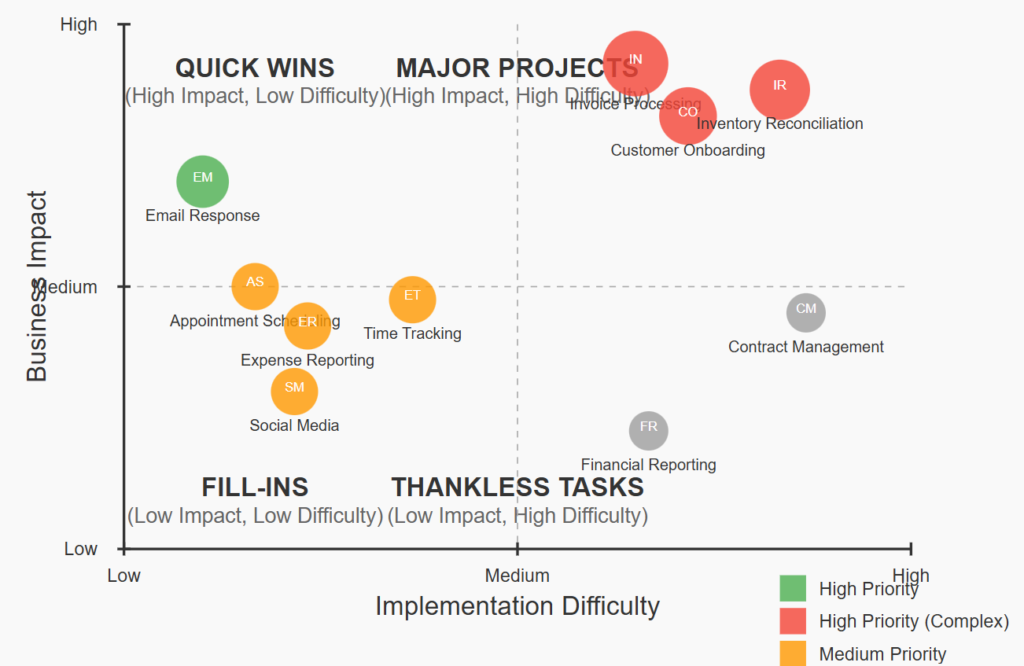 Process Automation and AI. A Practical Guide to kickstart your Business Process Automation Part 2 (Let AI Analyze your data)