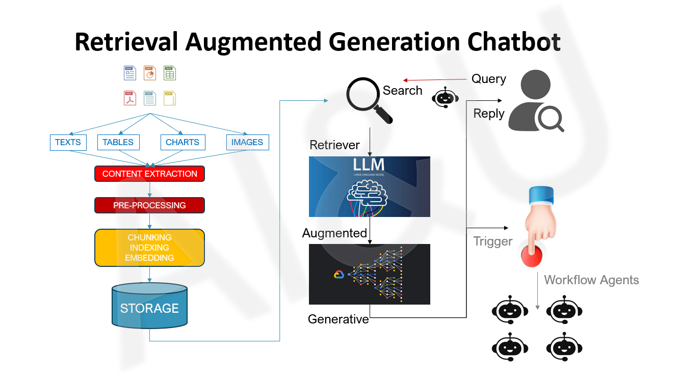 Part Two: Understanding the Types of Chatbots: RAG (Retrieval Augmented Generation) Bots and Virtual Assistants