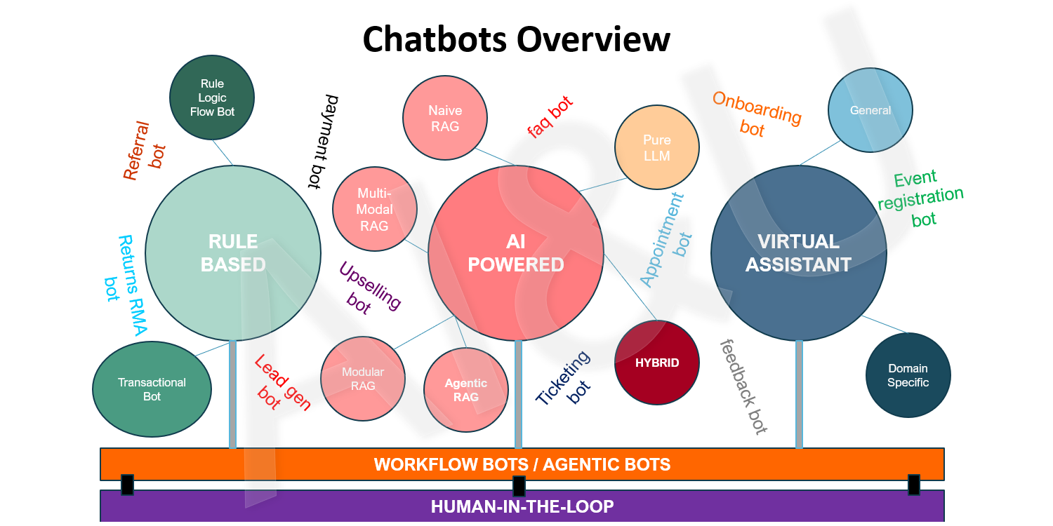 AI Use Case: Understanding the Types of Chatbots: A Holistic Perspective on Digital Conversation Partners. Click here to read more.